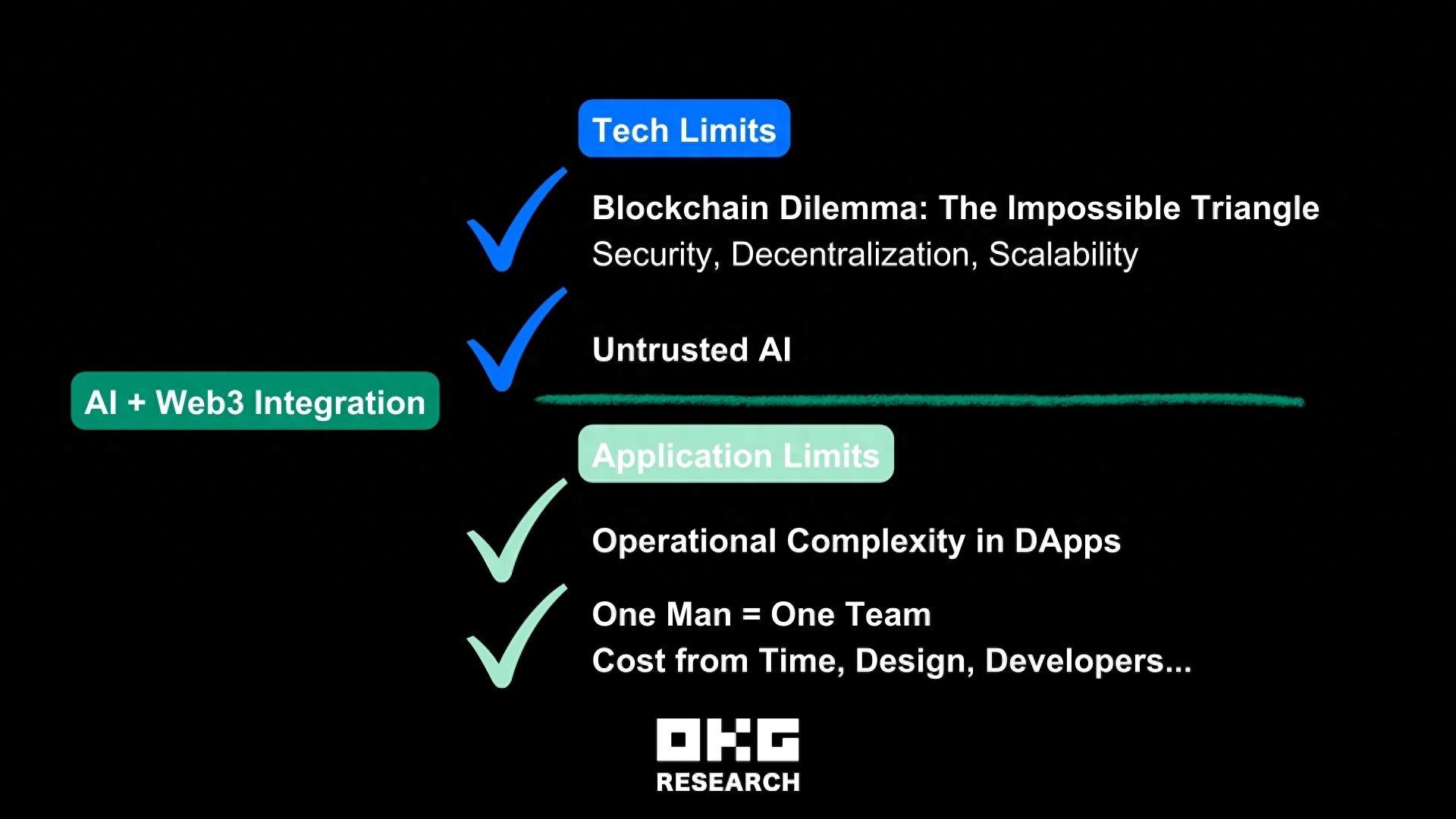 2024年展望:Web3與AI共振引爆可信數字社會