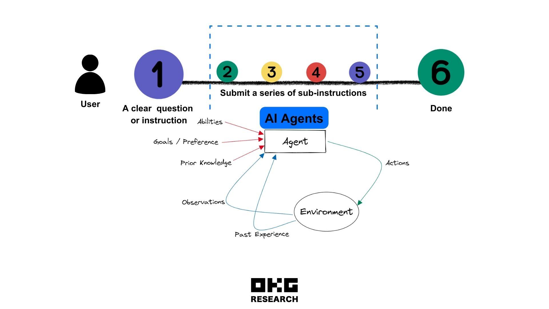 2024年展望:Web3與AI共振引爆可信數字社會