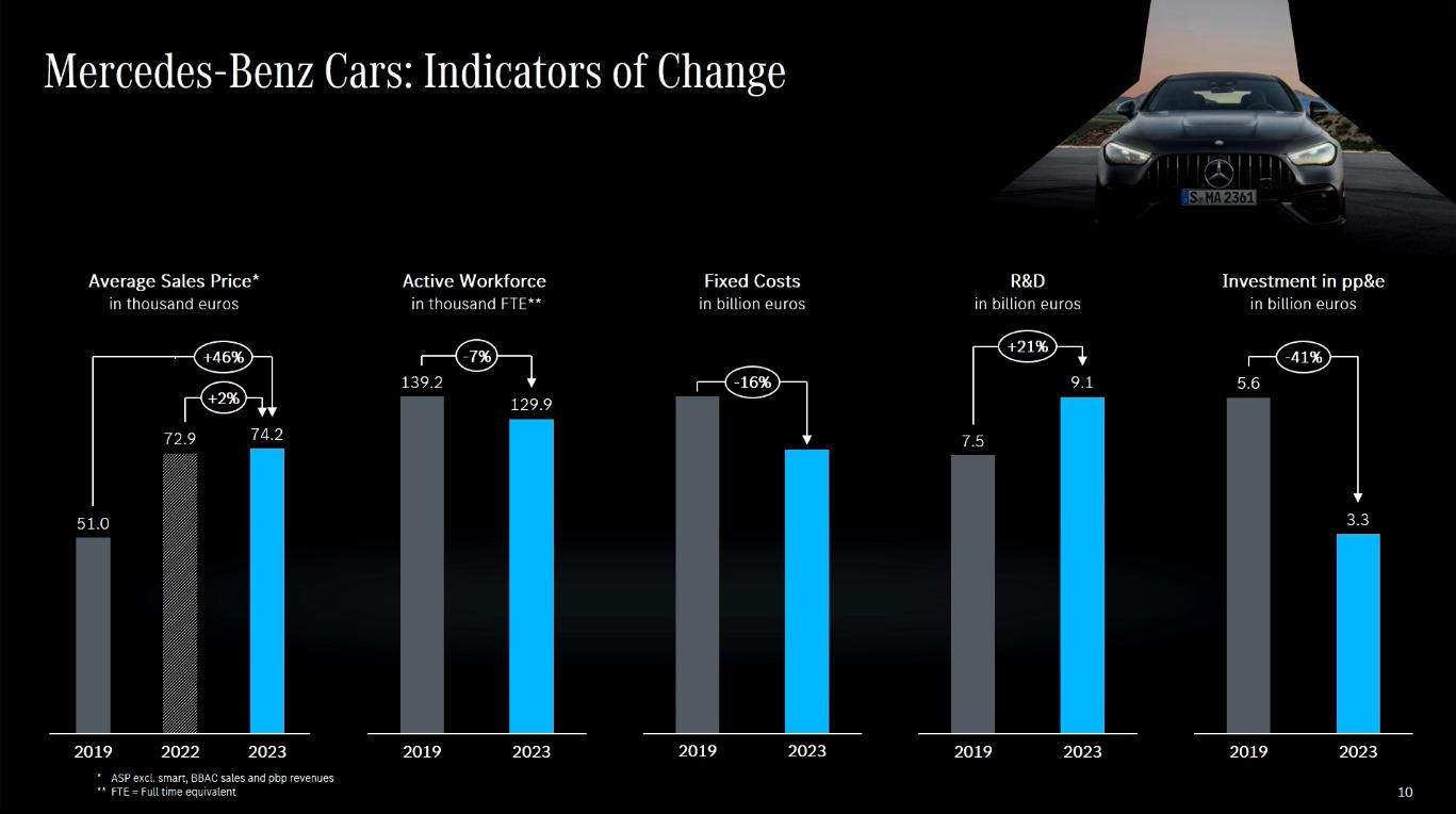 奔馳集團2023年營收1532億歐元,同比增長2.1%