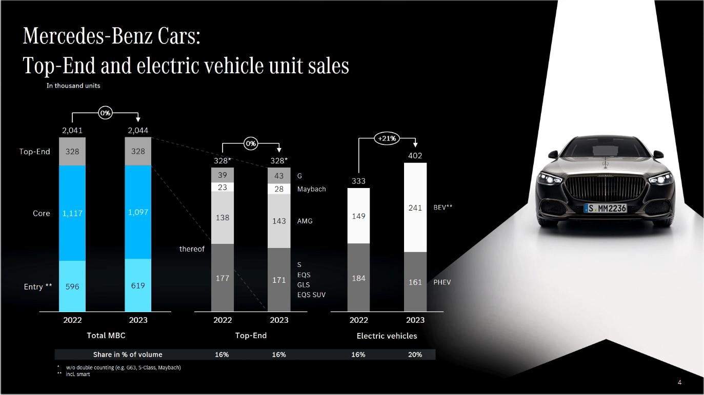 奔馳集團2023年營收1532億歐元,同比增長2.1%