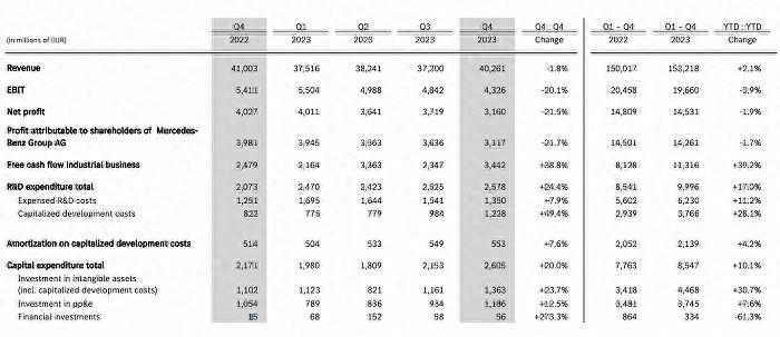 奔馳集團2023年營收1532億歐元,同比增長2.1%