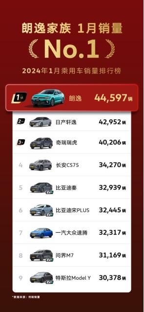 安全無價,500萬用戶口碑助力上汽大眾朗逸銷量摘冠