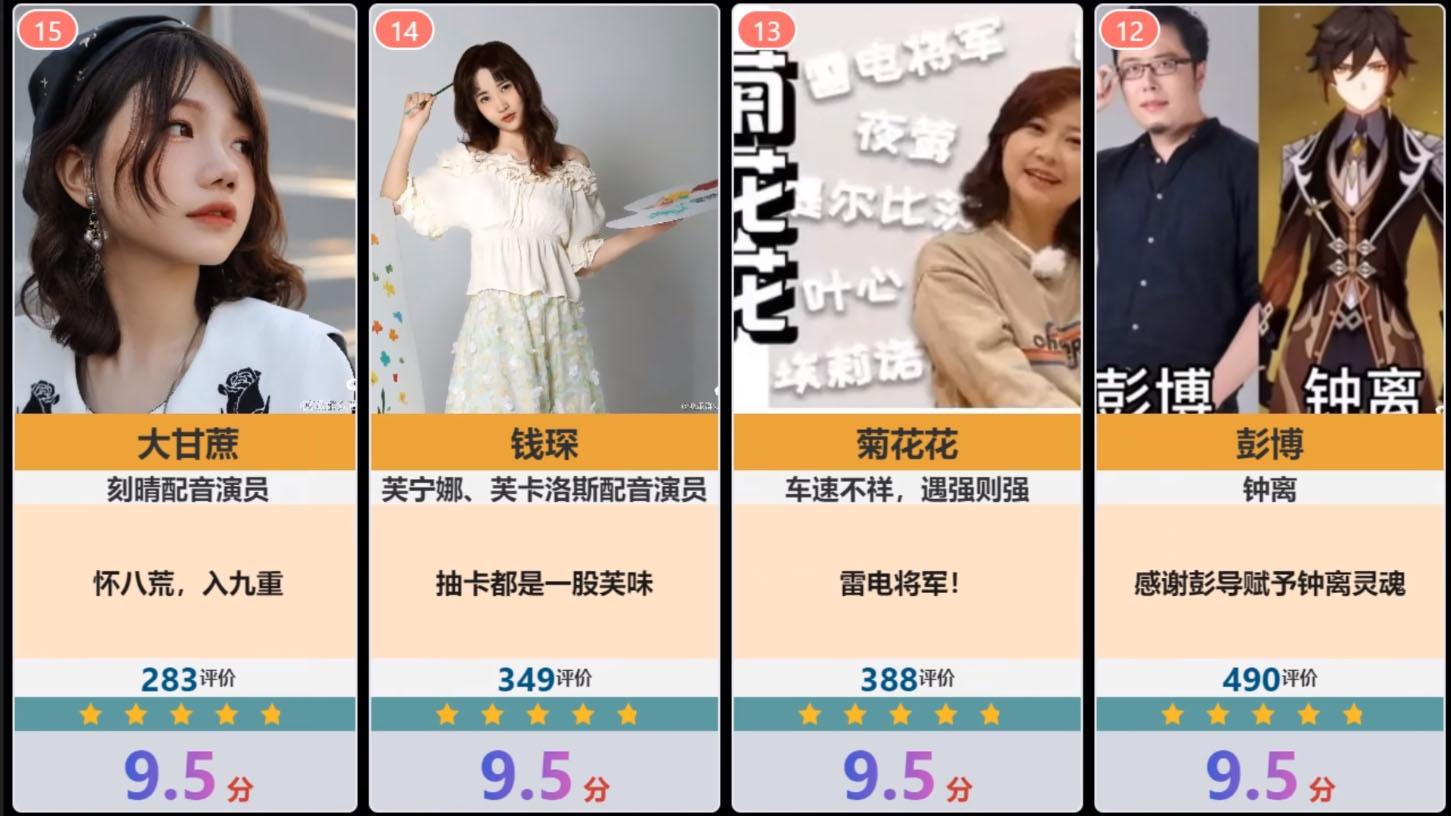原神39位cv排行!散兵派蒙cv墊底!夜蘭cv僅在第6,第1毫無意外!