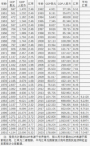 中美匯率60年變遷(1960-2023)