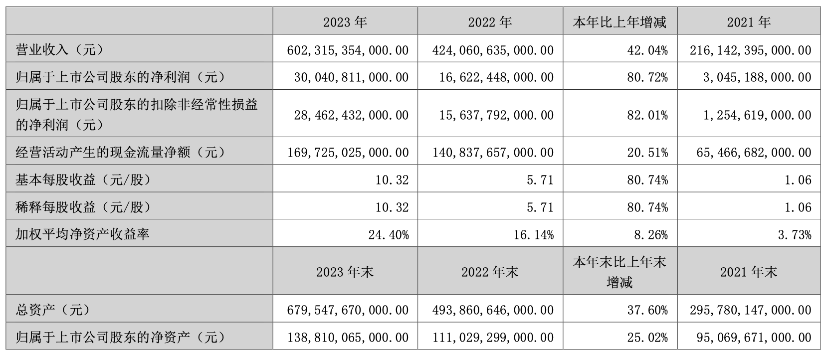 比亞迪去年凈利300億元:汽車毛利率超23%,擬分紅逾90億元