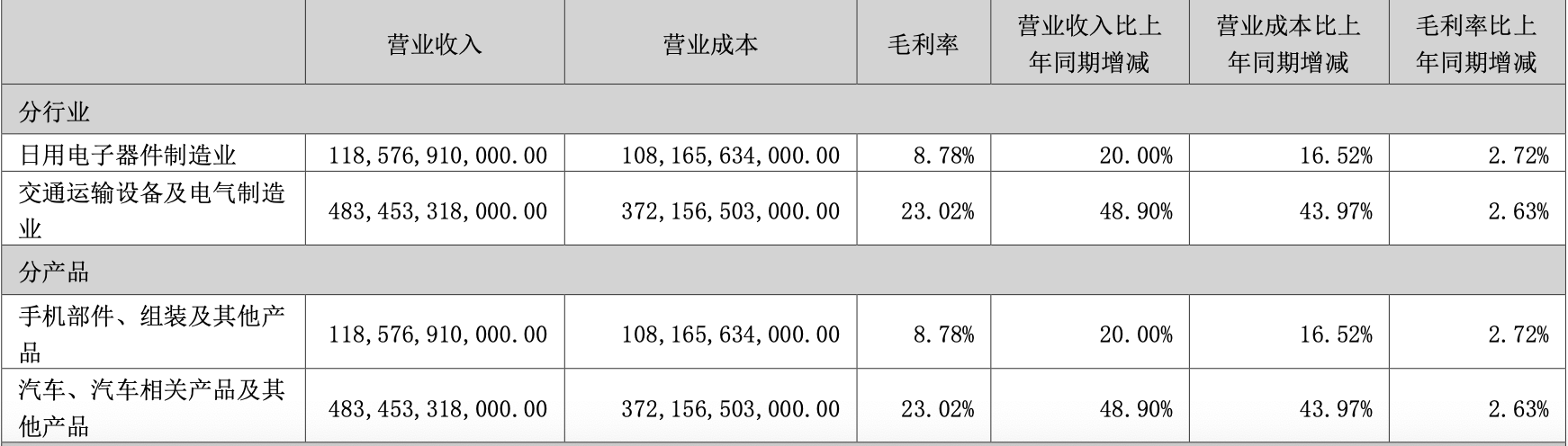 比亞迪去年凈利300億元:汽車毛利率超23%,擬分紅逾90億元