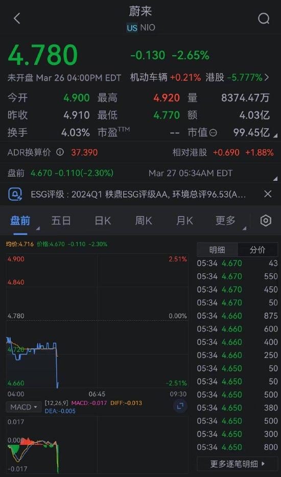 蔚來下調Q1交付預期 美股盤前直線下挫