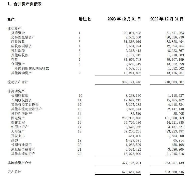 比亞迪瘋狂擴張:70萬名員工,研發投入400億,新增1566億債務!