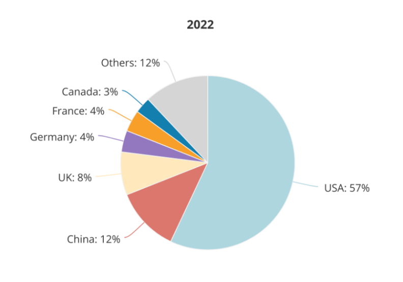 全球頂級AI人才調查:最精英的首選美國就業,中國輸出最多