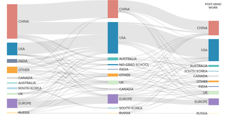 全球頂級AI人才調查:最精英的首選美國就業,中國輸出最多