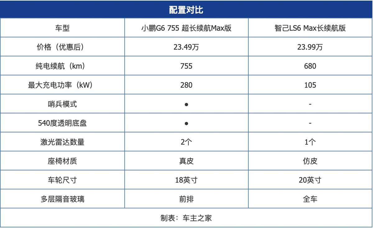 18.99萬的小鵬G6更有性價比了?對比智己LS6產品力如何?