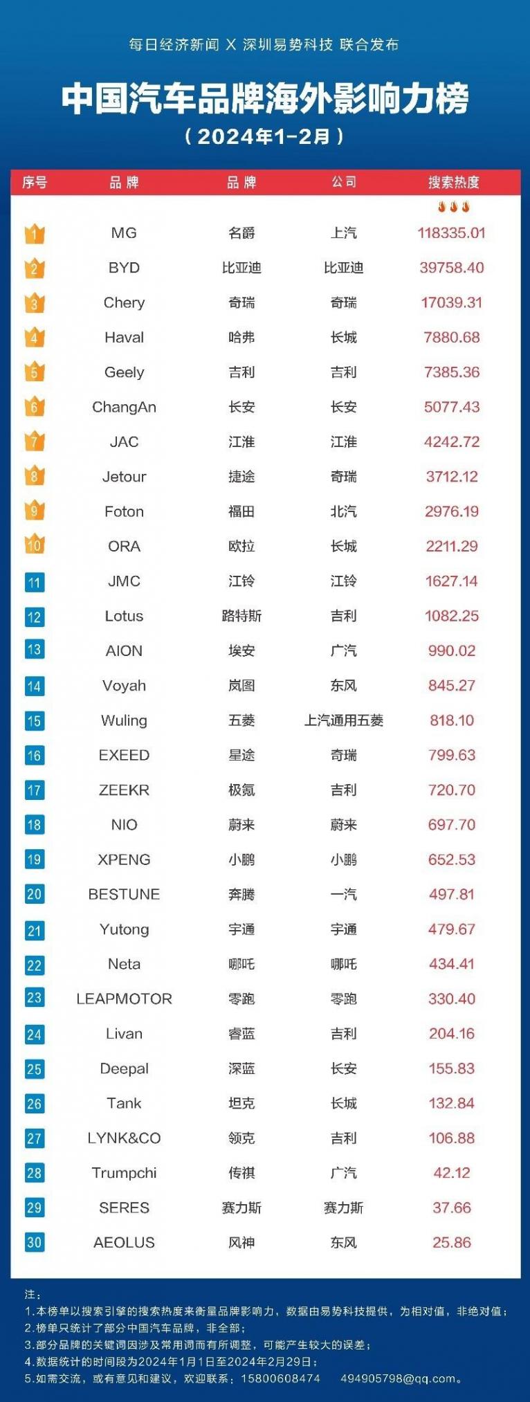 傳統車企和新勢力誰在海外更強?中國汽車品牌出海30強榜揭曉