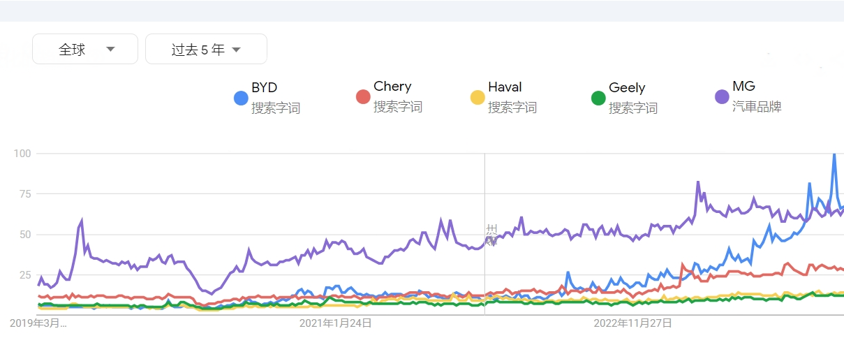 傳統車企和新勢力誰在海外更強?中國汽車品牌出海30強榜揭曉