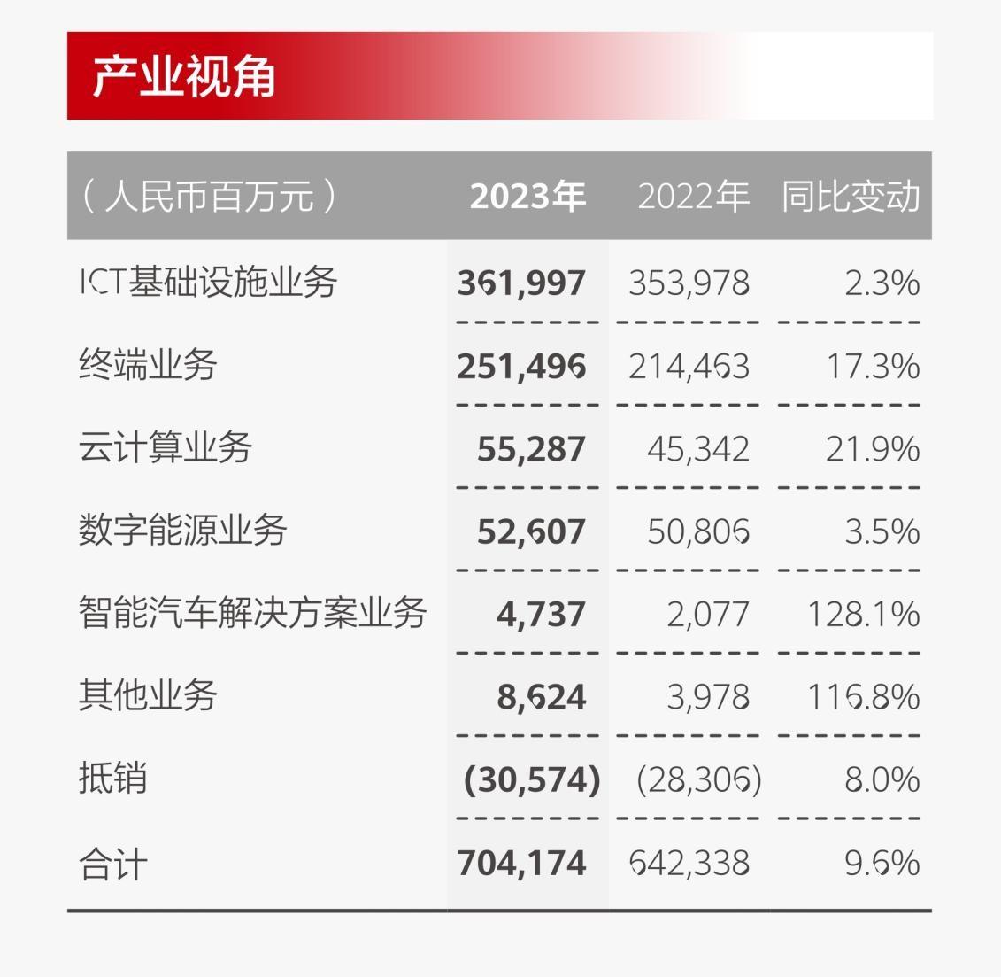 華為最新年報發布!輕舟已過萬重山!2024年,穩了!