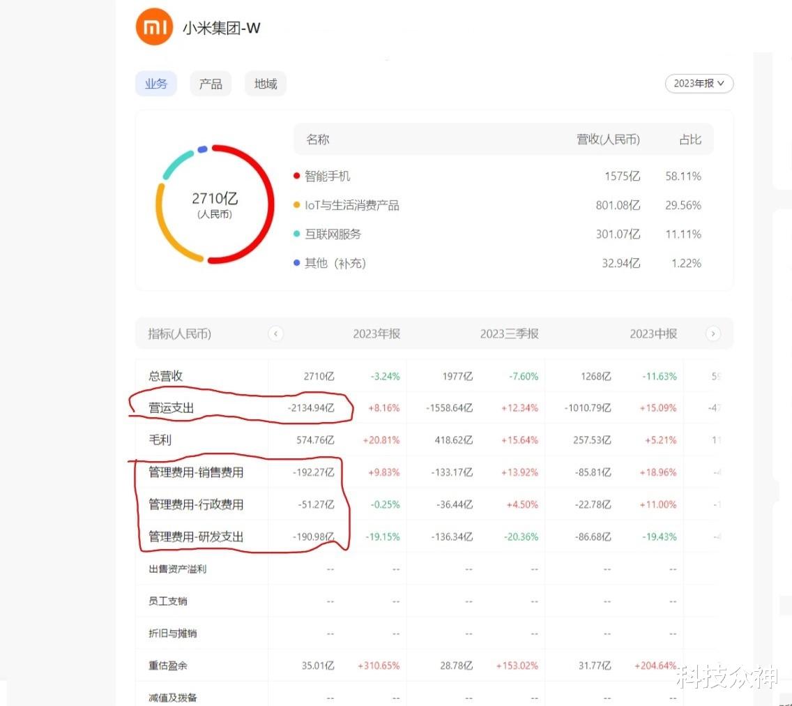 華為2023年研發投入1647.21億,培養人才近百萬:小米比不了啊