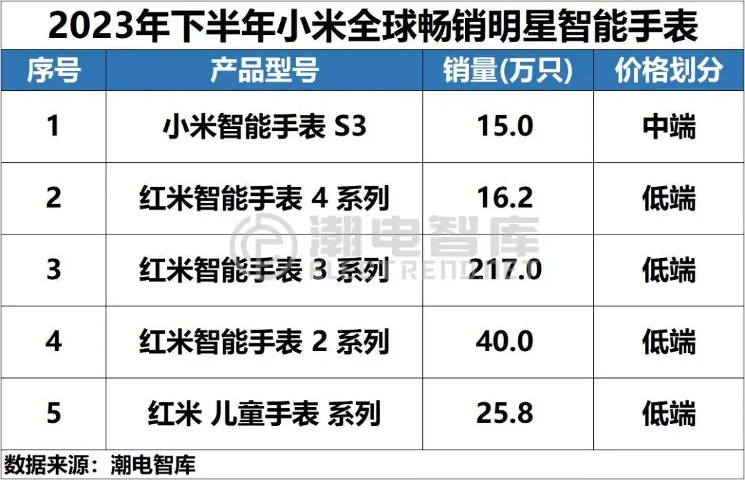 小米23年下半年主銷產品:紅米12系列1826萬臺,Note12系列1323萬