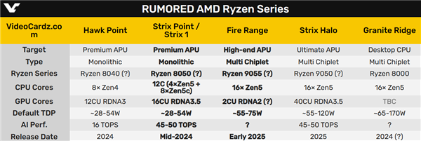 AMD Zen5單核性能飆升40+%!重現(xiàn)初代Zen的輝煌