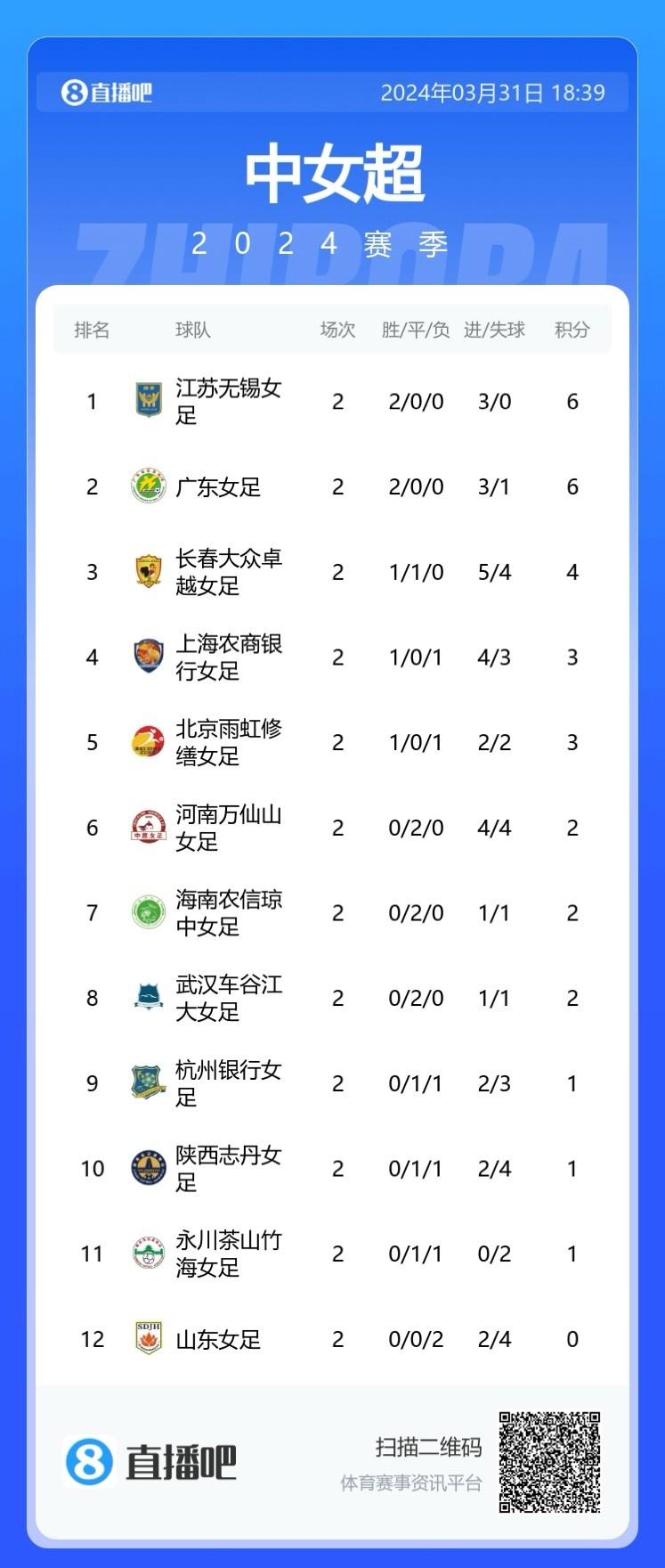 女超綜述:江蘇女足1-0北京女足兩連勝領跑,廣東女足1-0上海女足