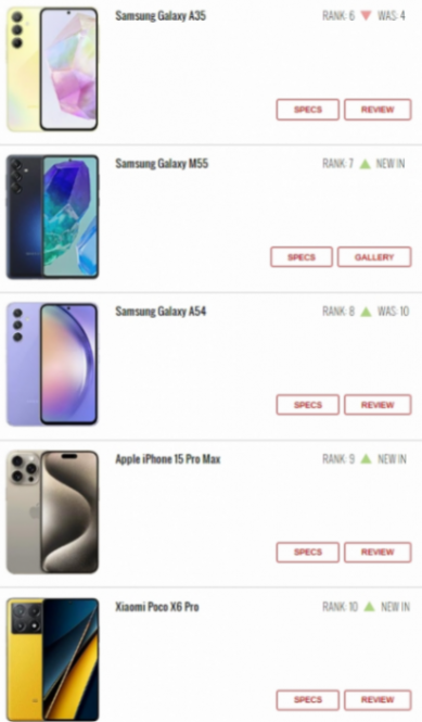 最新十大熱門手機榜單:三星領先 小米三款機型上榜