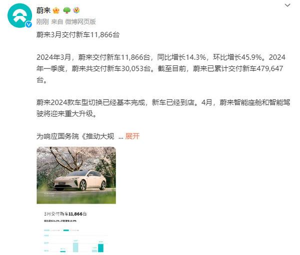 蔚來:3月交付新車11866臺 油車換購蔚來可獲1萬補貼