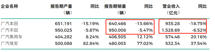 罕見!5000億廣汽集團報虧,合資品牌大幅拖累,浙商大佬大舉減持
