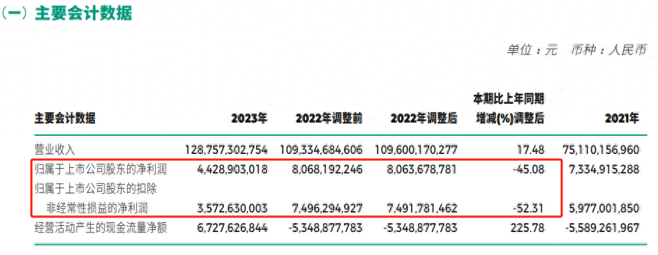 罕見!5000億廣汽集團報虧,合資品牌大幅拖累,浙商大佬大舉減持