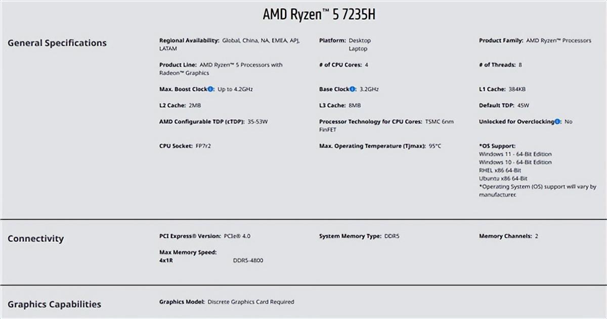 AMD發(fā)布Zen3+架構(gòu)銳龍7035H系列新品:第一次失去GPU核顯