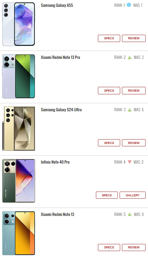 最新十大熱門手機榜單:三星領先 小米三款機型上榜