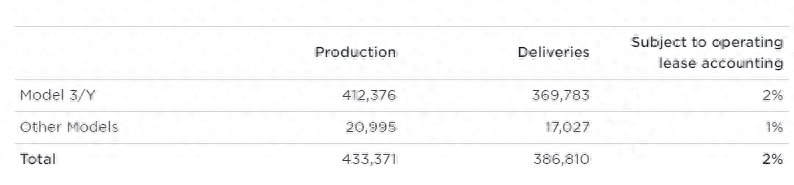 特斯拉第一季度交付386810輛新車,產量達433371輛