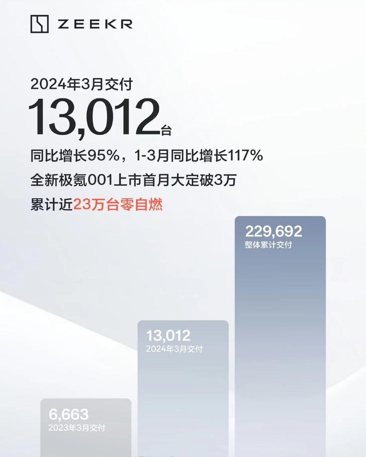 14家車企2024年銷量目標(biāo)完成率盤點(diǎn):吉利進(jìn)度最快,比亞迪第二