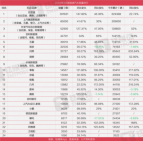 3月新能源車市表現(xiàn):比亞迪依舊是大哥,問界超理想
