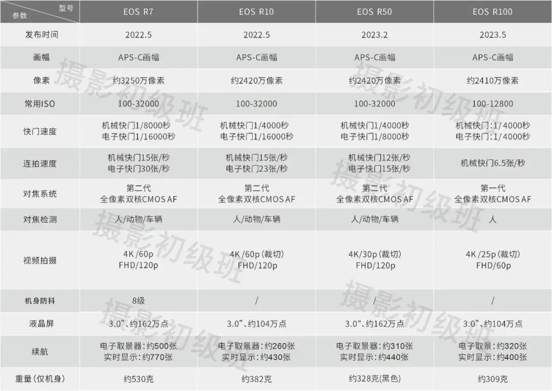 佳能微單相機型號參數對比合集!干貨快存