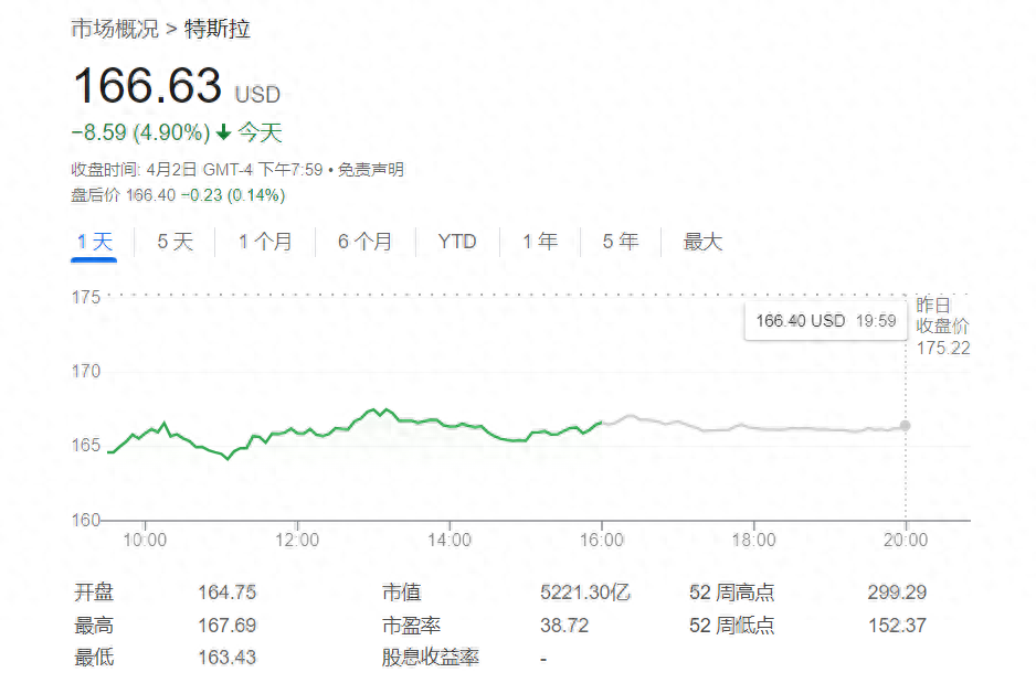 特斯拉從未令人如此失望 華爾街如今怎么看?