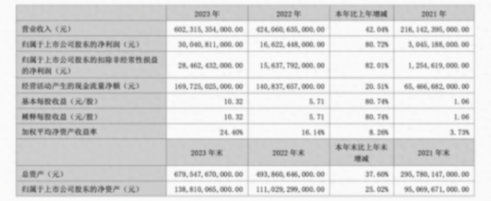 比亞迪2023年凈賺300億,研發投入超特斯拉112億