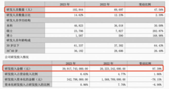 比亞迪2023年凈賺300億,研發投入超特斯拉112億