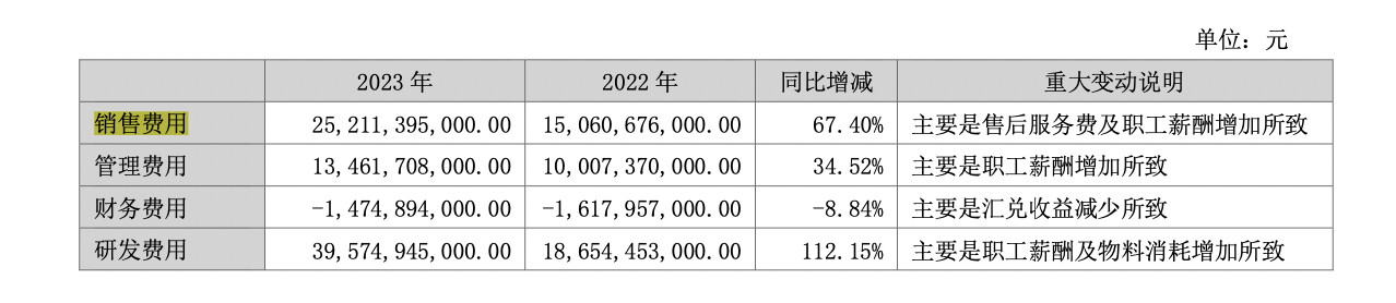 比亞迪2023年凈賺300億,研發投入超特斯拉112億