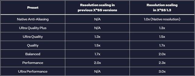 英特爾更新XeSS 1.3 畫質選項更多 游戲幀數更高