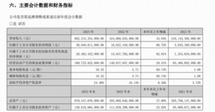 比亞迪凈利300億、現(xiàn)金流1700億,拿供應(yīng)商的錢做生意?