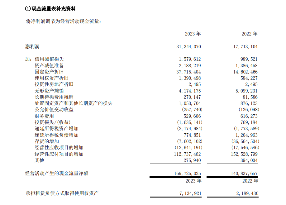 比亞迪凈利300億、現(xiàn)金流1700億,拿供應(yīng)商的錢做生意?