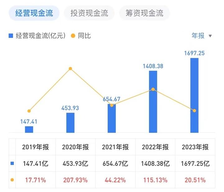 比亞迪凈利300億、現(xiàn)金流1700億,拿供應(yīng)商的錢做生意?