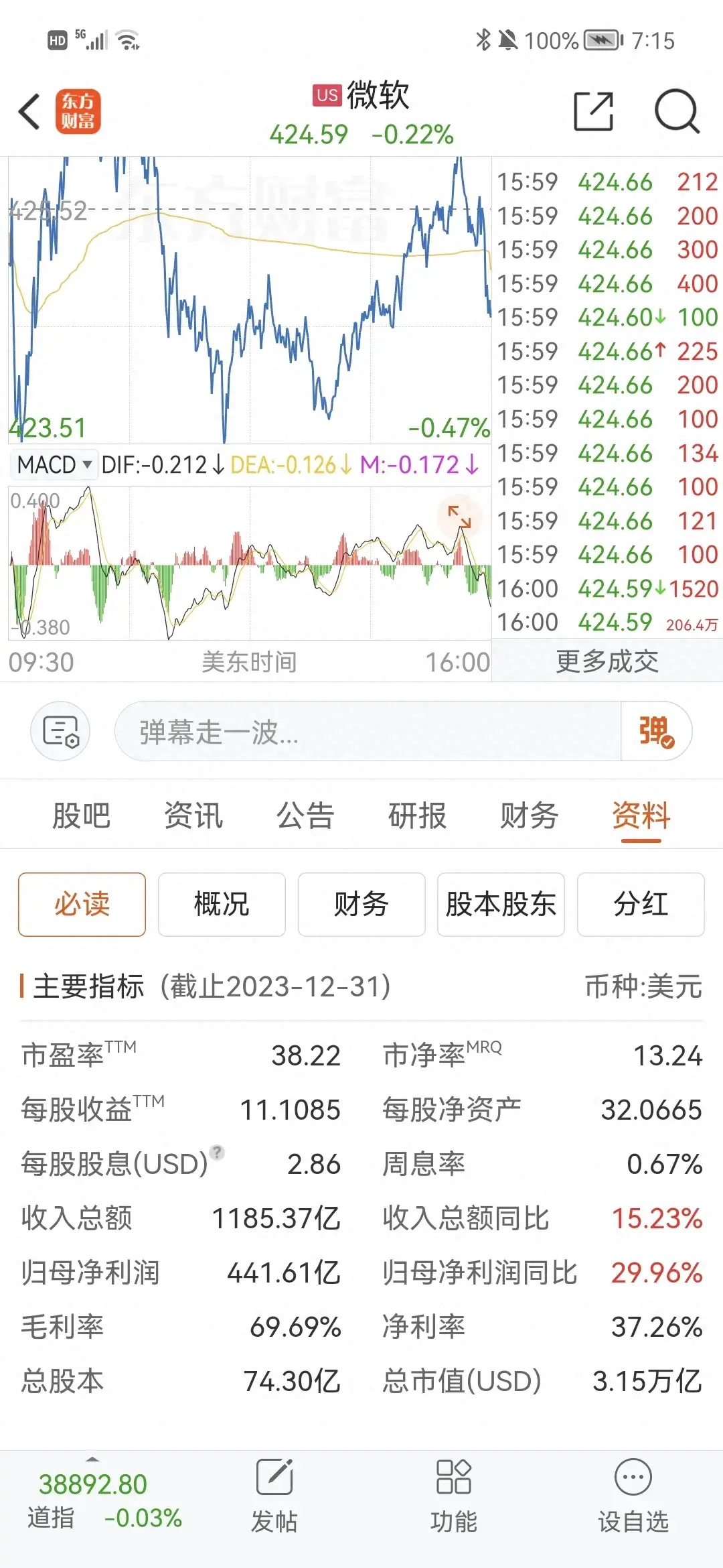 僅僅微軟總市值就高達20多萬億,抵A股5000多家上市公司總市值1/3