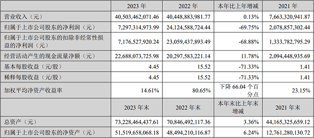 鋰電業年報慘淡,龍頭利潤下滑七成