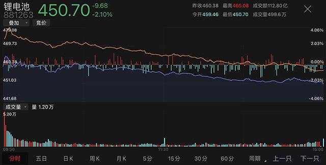 鋰電業年報慘淡,龍頭利潤下滑七成