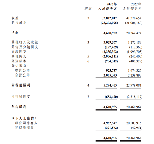 鋰電業年報慘淡,龍頭利潤下滑七成