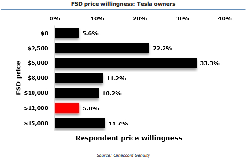 FSD會是拯救特斯拉股價的靈藥嗎?目前看還不是