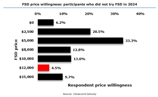 FSD會是拯救特斯拉股價的靈藥嗎?目前看還不是
