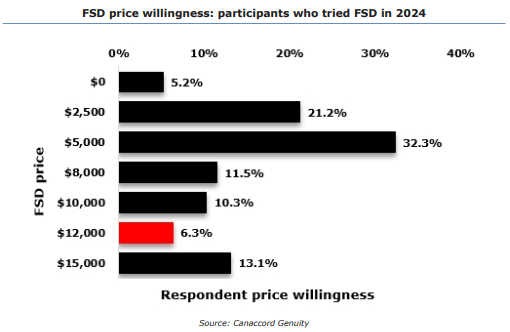 FSD會是拯救特斯拉股價的靈藥嗎?目前看還不是