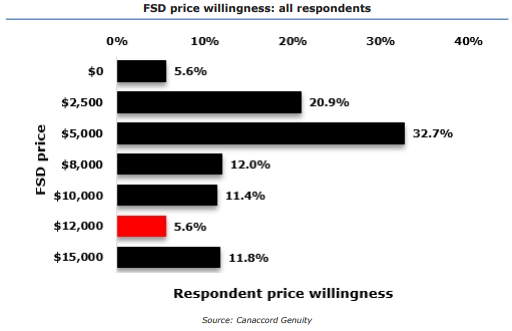 FSD會是拯救特斯拉股價的靈藥嗎?目前看還不是