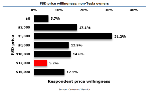 FSD會是拯救特斯拉股價的靈藥嗎?目前看還不是