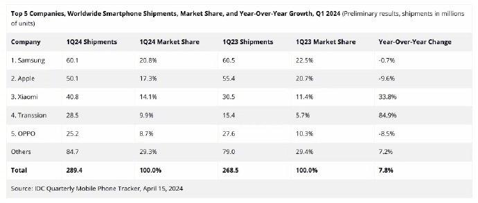 iPhone銷量持續(xù)下滑,小米縮小差距,雷軍發(fā)文感謝米粉